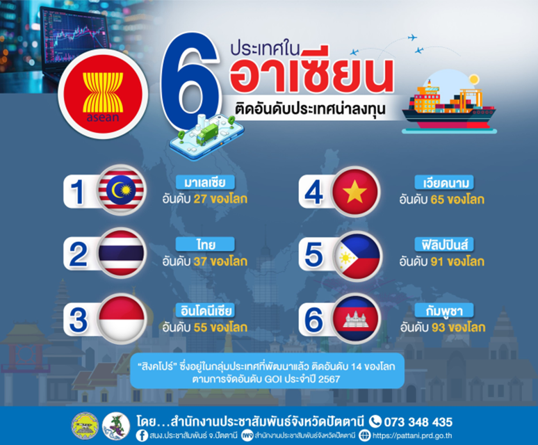 6 ประเทศในอาเซียน ติดอันดับประเทศน่าลงทุน